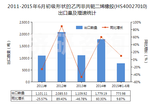 2011-2015年6月初級形狀的乙丙非共軛二烯橡膠(HS40027010)出口量及增速統(tǒng)計(jì) 2011-2015年6月初級形狀的乙丙非共軛二烯橡膠(HS40027010)出口量及增速統(tǒng)計(jì)